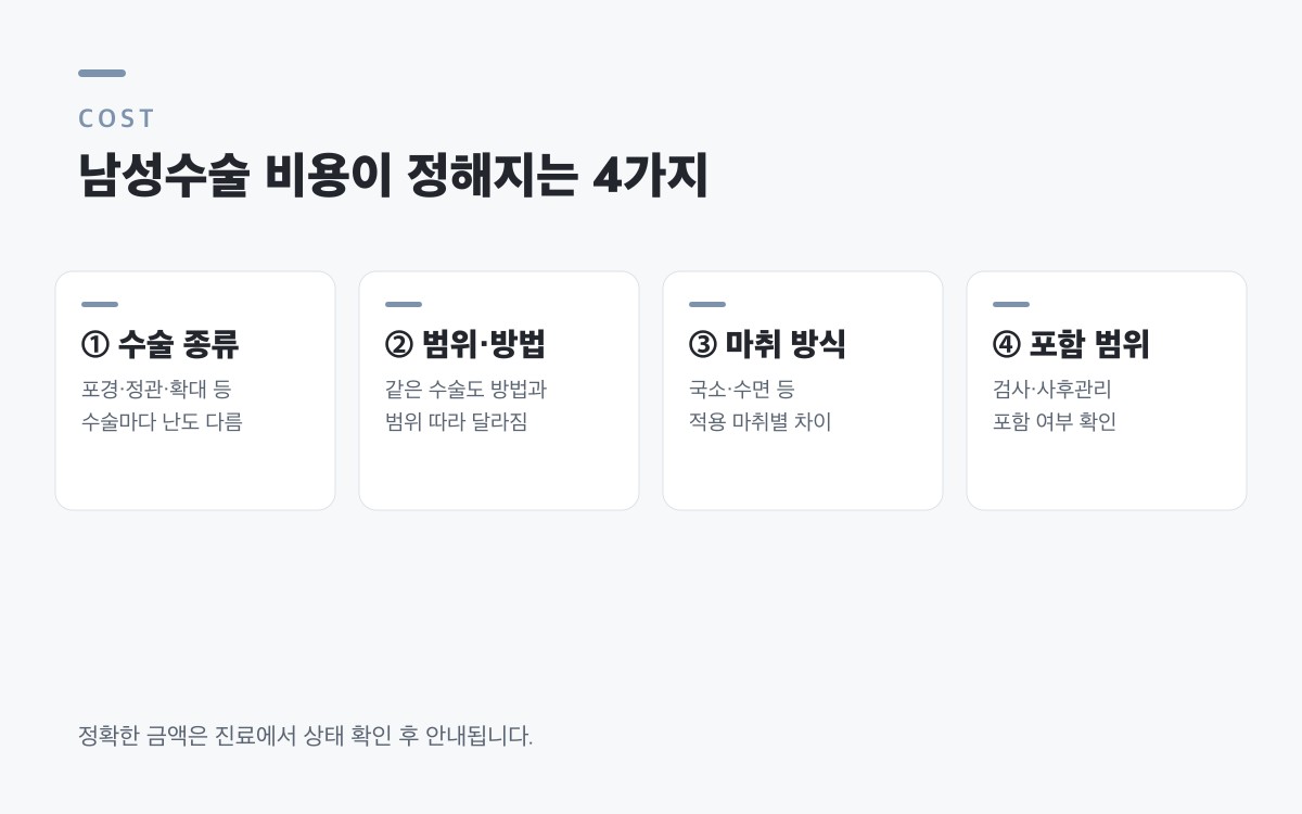 음경확대수술 비용이 정해지는 4가지 — 확대 방법, 범위, 마취 방식, 포함 범위