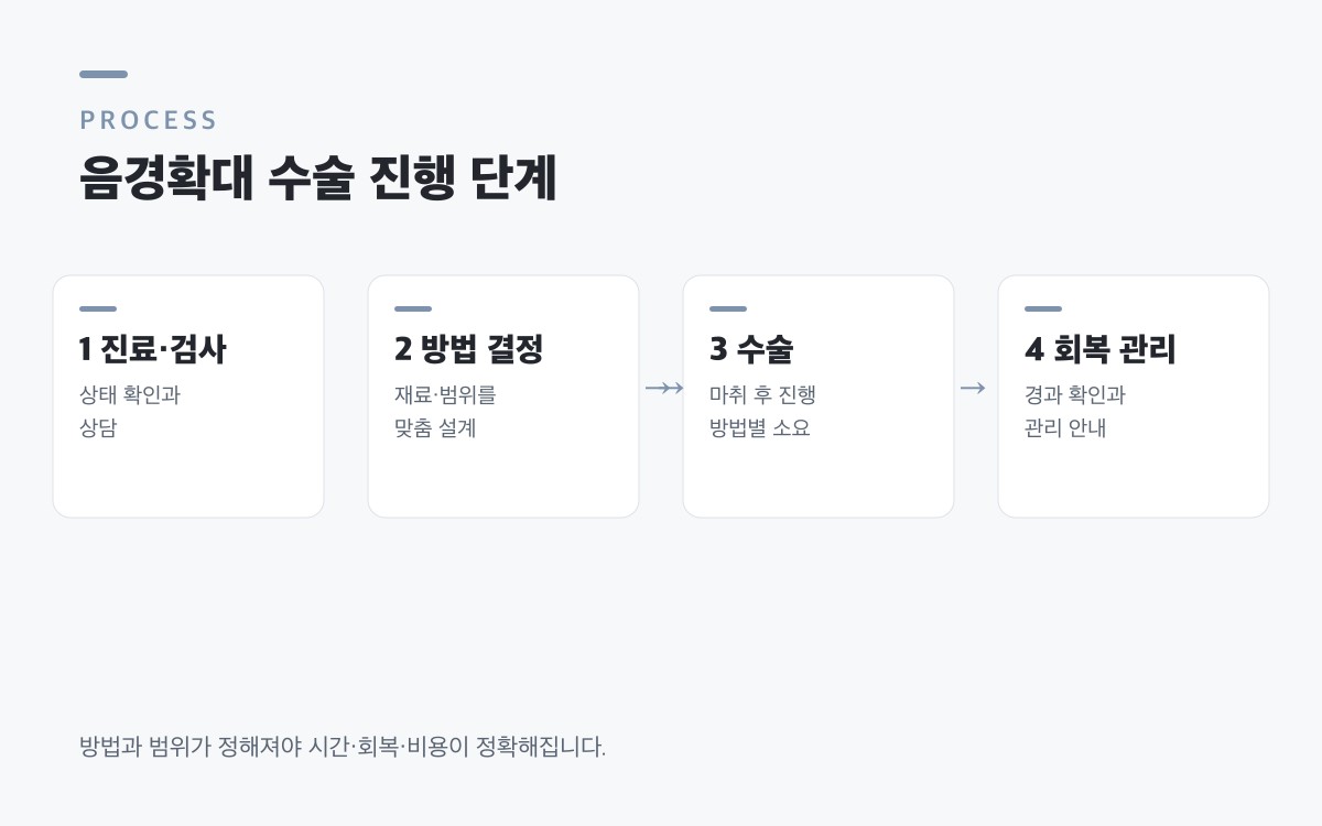 음경확대수술 진행 단계 — 진료·검사, 방법 결정, 수술, 회복 관리