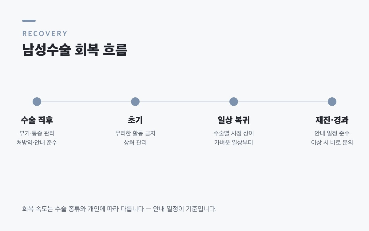 음경확대수술 회복 흐름 — 수술 직후, 초기, 일상 복귀, 재진·경과
